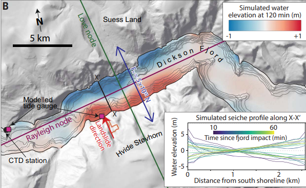 Cutaway view from the underlying document containing the Greenland seiche map and the SF Bay tidal data